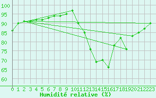 Courbe de l'humidit relative pour Biache-Saint-Vaast (62)