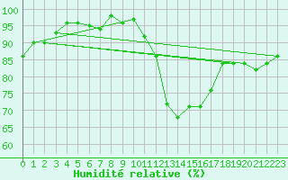 Courbe de l'humidit relative pour Thorigny (85)