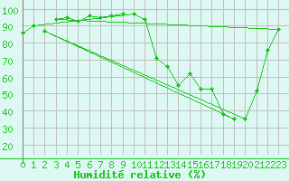 Courbe de l'humidit relative pour Grenoble/agglo Le Versoud (38)