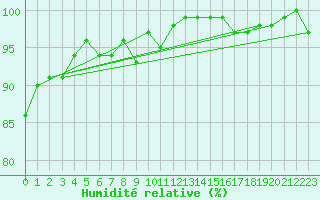 Courbe de l'humidit relative pour Saint-Michel-Mont-Mercure (85)