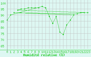Courbe de l'humidit relative pour Chailles (41)