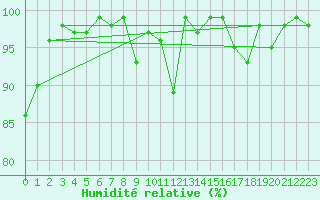 Courbe de l'humidit relative pour Engelberg