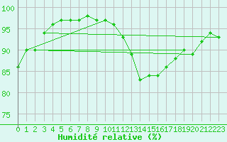 Courbe de l'humidit relative pour Croisette (62)