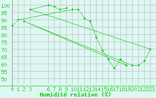 Courbe de l'humidit relative pour Saint-Hubert (Be)