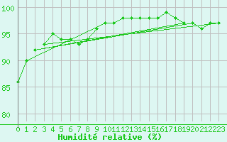 Courbe de l'humidit relative pour Gorzow Wlkp