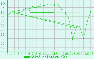 Courbe de l'humidit relative pour Fortun