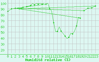 Courbe de l'humidit relative pour Salamanca / Matacan