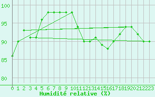 Courbe de l'humidit relative pour Biarritz (64)