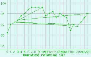 Courbe de l'humidit relative pour Poitiers (86)