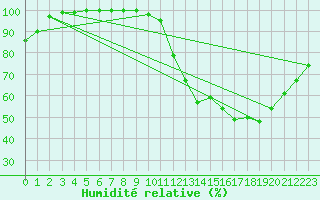 Courbe de l'humidit relative pour Ernage (Be)