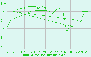 Courbe de l'humidit relative pour Deauville (14)