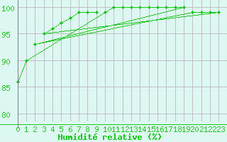 Courbe de l'humidit relative pour Bialystok
