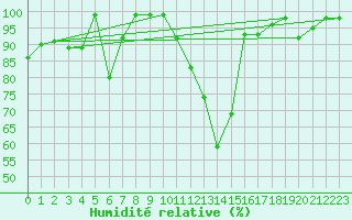Courbe de l'humidit relative pour Groebming