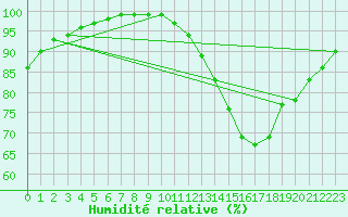 Courbe de l'humidit relative pour Chartres (28)