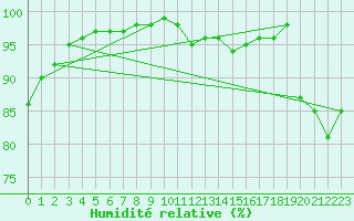 Courbe de l'humidit relative pour Limoges (87)