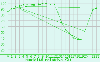 Courbe de l'humidit relative pour Quarai