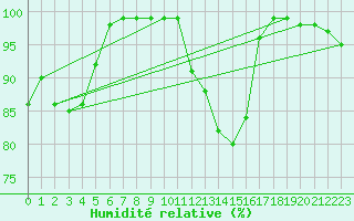 Courbe de l'humidit relative pour Gersau