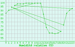 Courbe de l'humidit relative pour Pau (64)