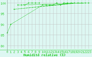 Courbe de l'humidit relative pour Straubing