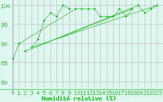 Courbe de l'humidit relative pour Saint-Michel-Mont-Mercure (85)
