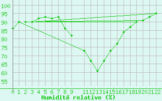 Courbe de l'humidit relative pour Genthin