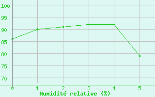 Courbe de l'humidit relative pour Poertschach