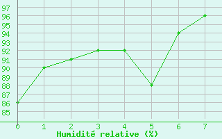 Courbe de l'humidit relative pour Orte