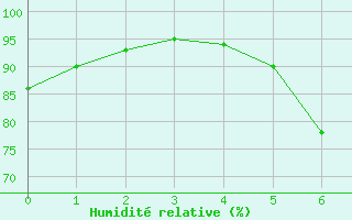 Courbe de l'humidit relative pour Semmering Pass
