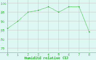 Courbe de l'humidit relative pour Ussel-Thalamy (19)