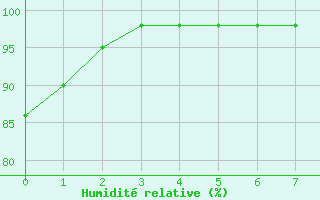 Courbe de l'humidit relative pour Castelsarrasin (82)