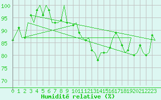 Courbe de l'humidit relative pour Zurich-Kloten