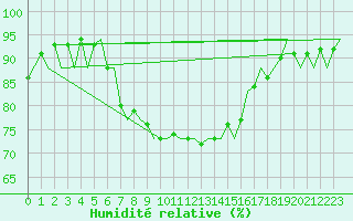 Courbe de l'humidit relative pour Ibiza (Esp)