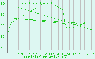 Courbe de l'humidit relative pour Blesmes (02)