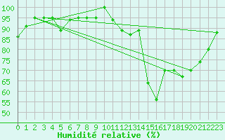 Courbe de l'humidit relative pour El Calafate