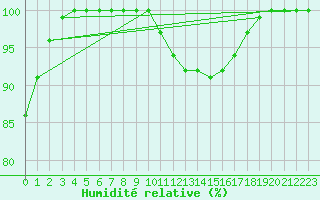 Courbe de l'humidit relative pour Rochefort Saint-Agnant (17)