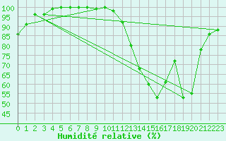 Courbe de l'humidit relative pour Ernage (Be)