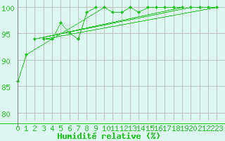 Courbe de l'humidit relative pour Luedge-Paenbruch