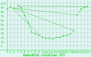 Courbe de l'humidit relative pour Arvika
