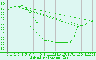 Courbe de l'humidit relative pour Smhi