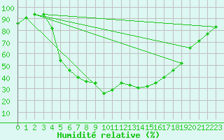 Courbe de l'humidit relative pour Anjalankoski Anjala