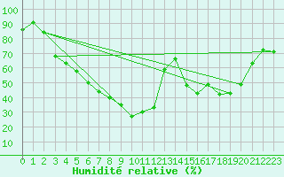 Courbe de l'humidit relative pour Porquerolles (83)