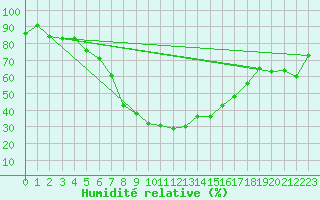 Courbe de l'humidit relative pour Raciborz