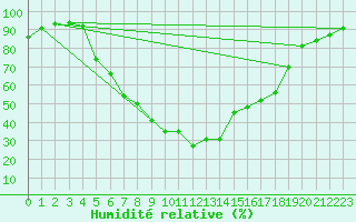 Courbe de l'humidit relative pour Kokemaki Tulkkila