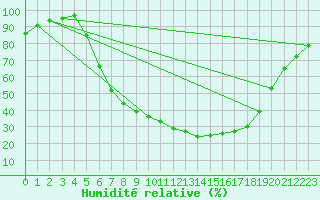 Courbe de l'humidit relative pour Leipzig