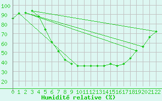 Courbe de l'humidit relative pour Gartland