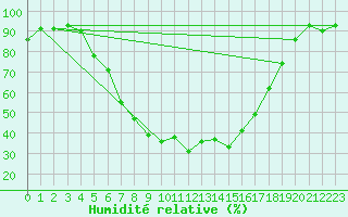 Courbe de l'humidit relative pour Cernadova