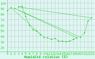 Courbe de l'humidit relative pour Doberlug-Kirchhain