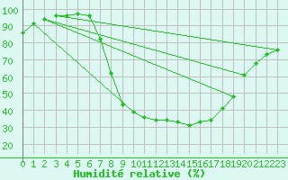 Courbe de l'humidit relative pour Meppen
