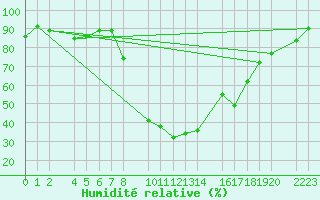 Courbe de l'humidit relative pour Bielsa