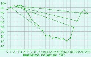 Courbe de l'humidit relative pour Buchs / Aarau